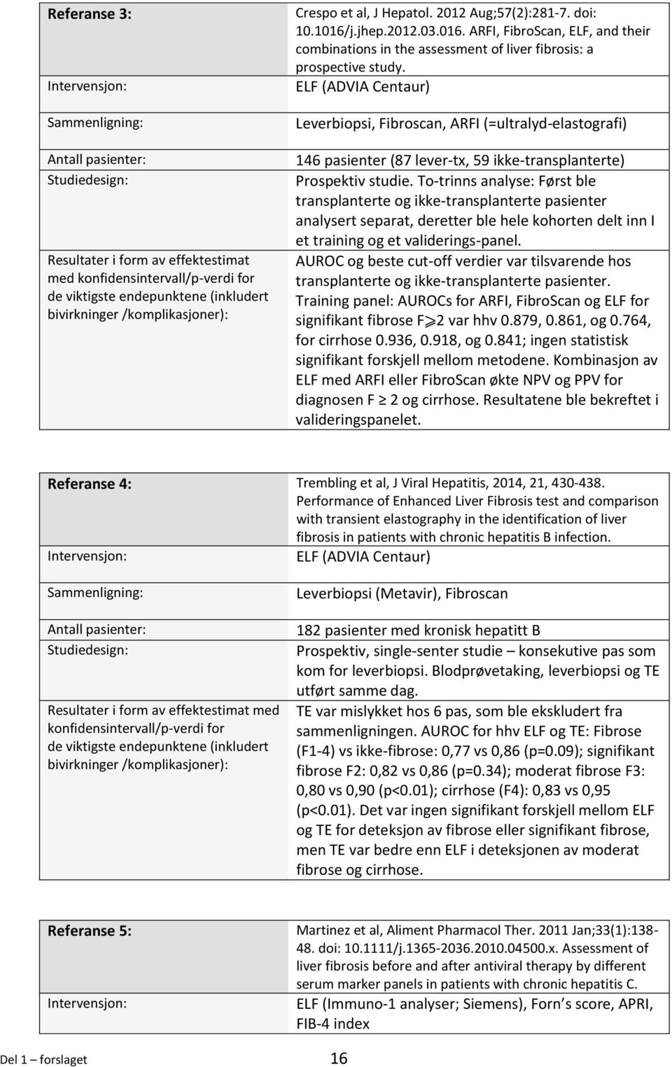 ELF (ADVIA Centaur) Leverbiopsi, Fibroscan, ARFI (=ultralyd-elastografi) 146 pasienter (87 lever-tx, 59 ikke-transplanterte) Prospektiv studie.