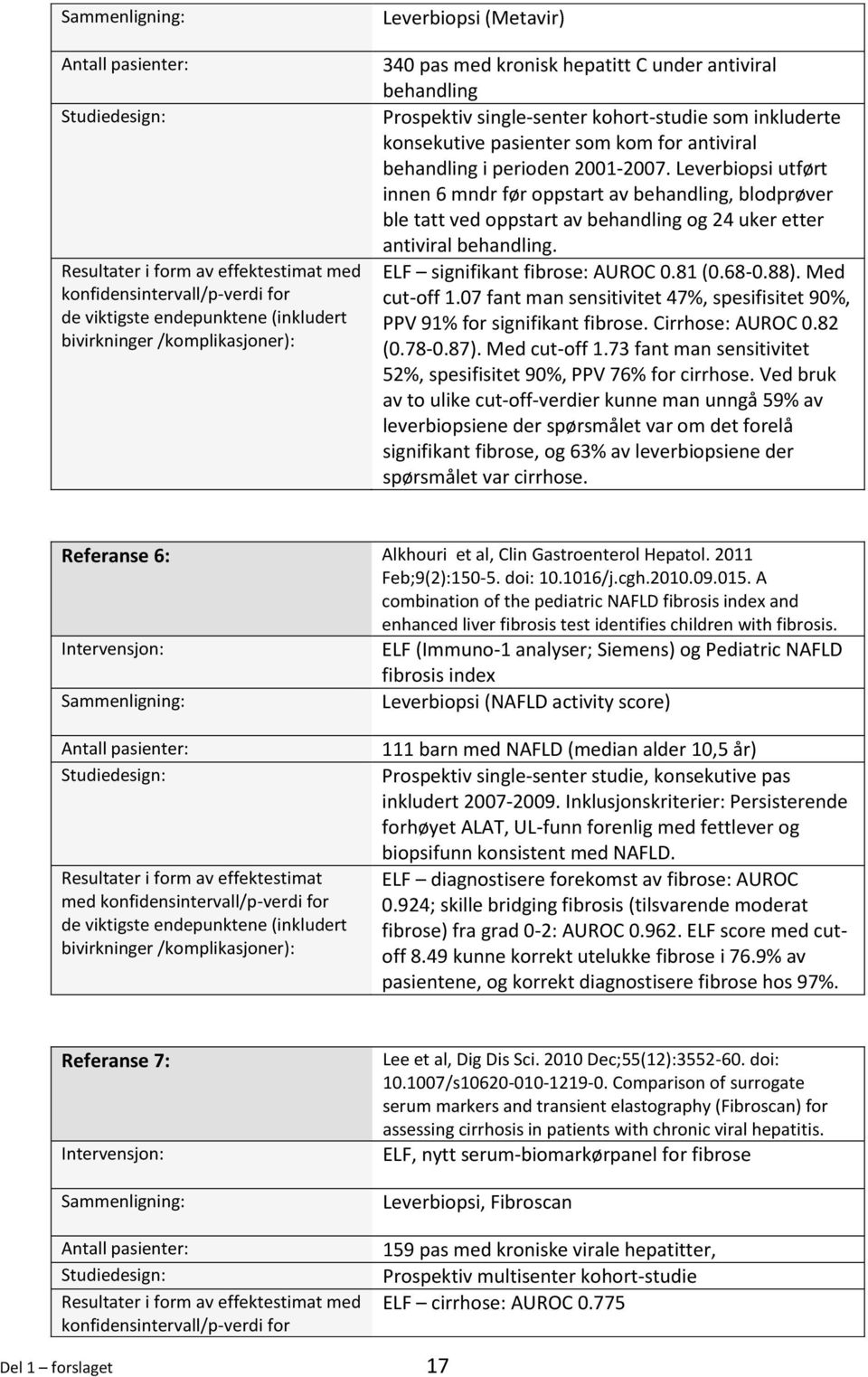 Leverbiopsi utført innen 6 mndr før oppstart av behandling, blodprøver ble tatt ved oppstart av behandling og 24 uker etter antiviral behandling. ELF signifikant fibrose: AUROC 0.81 (0.68-0.88).