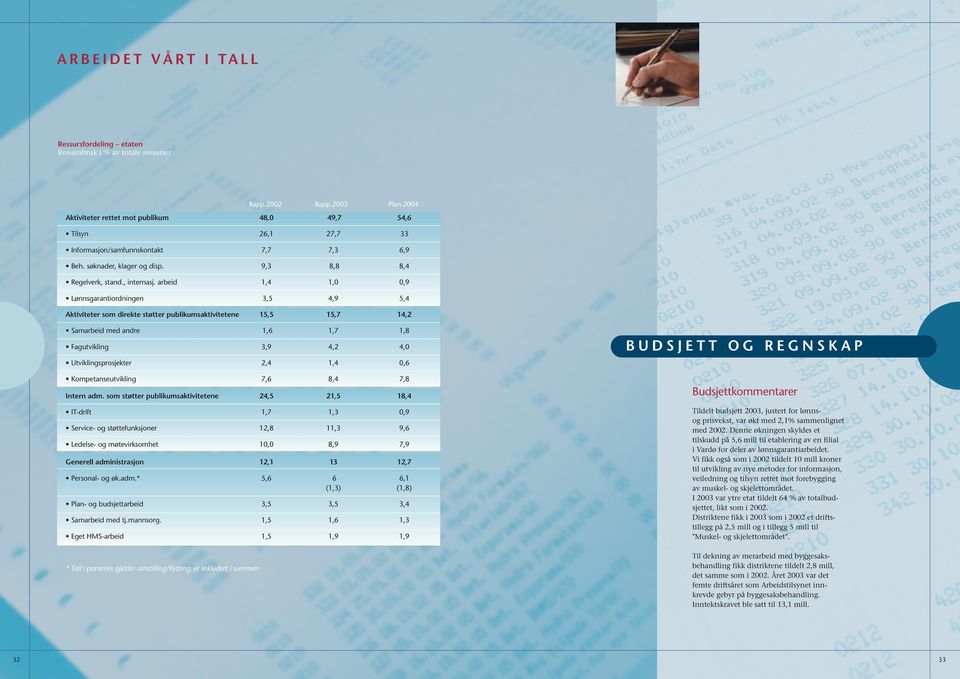 arbeid 1,4 1,0 0,9 Lønnsgarantiordningen 3,5 4,9 5,4 Aktiviteter som direkte støtter publikumsaktivitetene 15,5 15,7 14,2 Samarbeid med andre 1,6 1,7 1,8 Fagutvikling 3,9 4,2 4,0 Utviklingsprosjekter