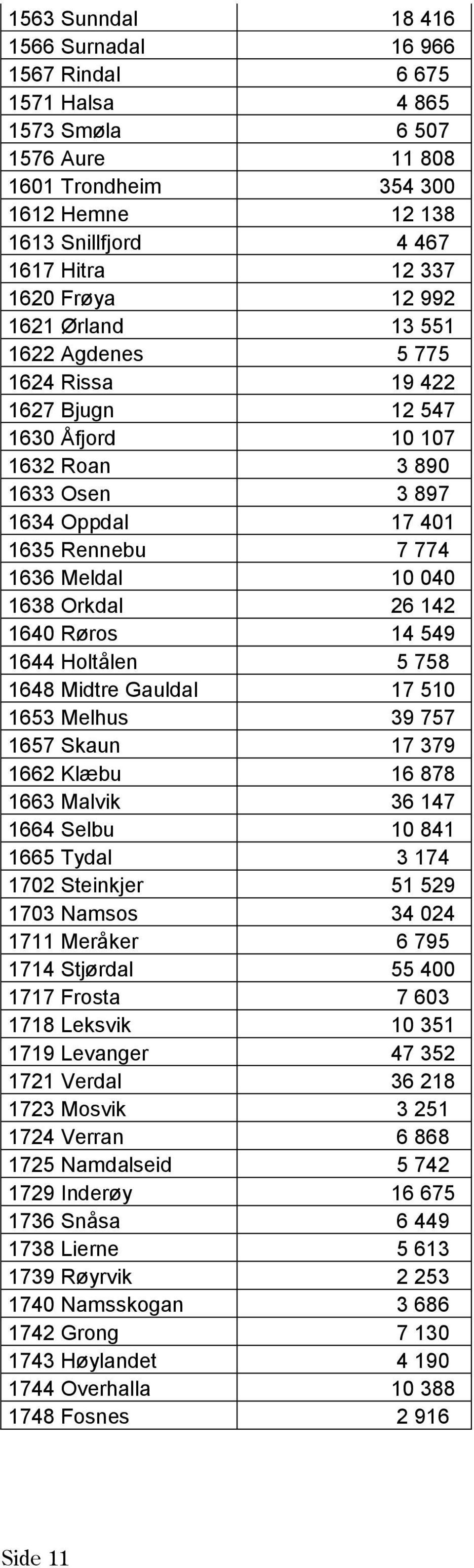 Orkdal 26 142 1640 Røros 14 549 1644 Holtålen 5 758 1648 Midtre Gauldal 17 510 1653 Melhus 39 757 1657 Skaun 17 379 1662 Klæbu 16 878 1663 Malvik 36 147 1664 Selbu 10 841 1665 Tydal 3 174 1702