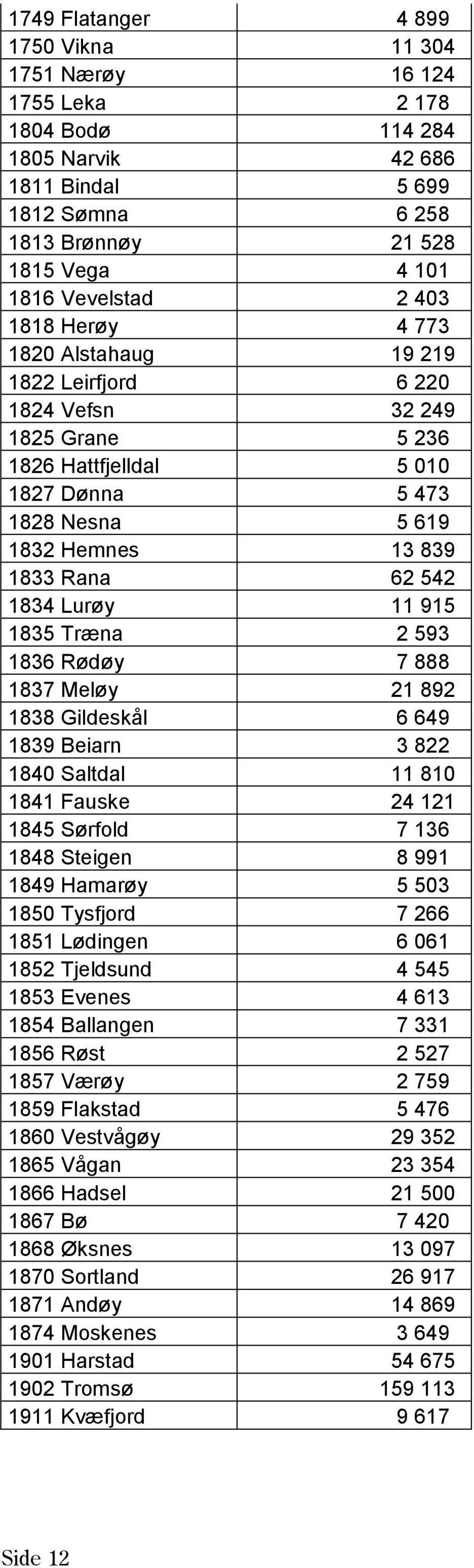 Lurøy 11 915 1835 Træna 2 593 1836 Rødøy 7 888 1837 Meløy 21 892 1838 Gildeskål 6 649 1839 Beiarn 3 822 1840 Saltdal 11 810 1841 Fauske 24 121 1845 Sørfold 7 136 1848 Steigen 8 991 1849 Hamarøy 5 503