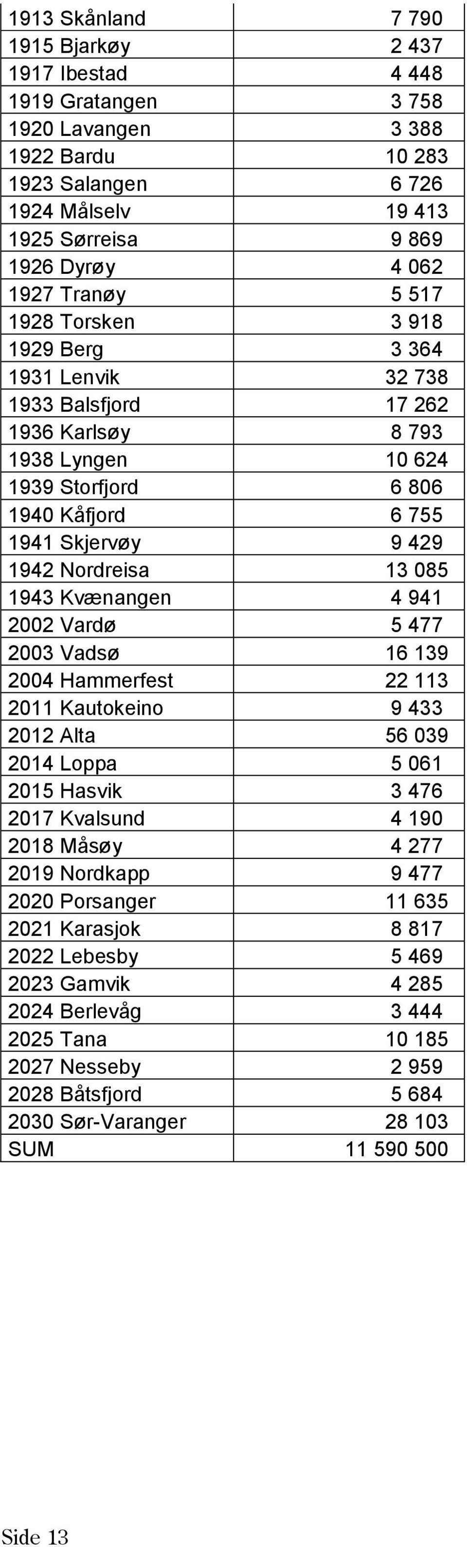 Nordreisa 13 085 1943 Kvænangen 4 941 2002 Vardø 5 477 2003 Vadsø 16 139 2004 Hammerfest 22 113 2011 Kautokeino 9 433 2012 Alta 56 039 2014 Loppa 5 061 2015 Hasvik 3 476 2017 Kvalsund 4 190 2018