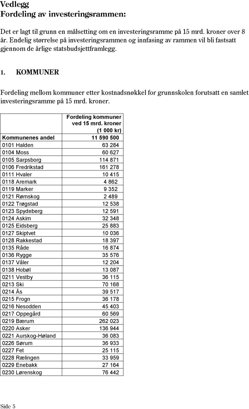 KOMMUNER Fordeling mellom kommuner etter kostnadsnøkkel for grunnskolen forutsatt en samlet investeringsramme på 15 mrd. kroner. Fordeling kommuner ved 15 mrd.