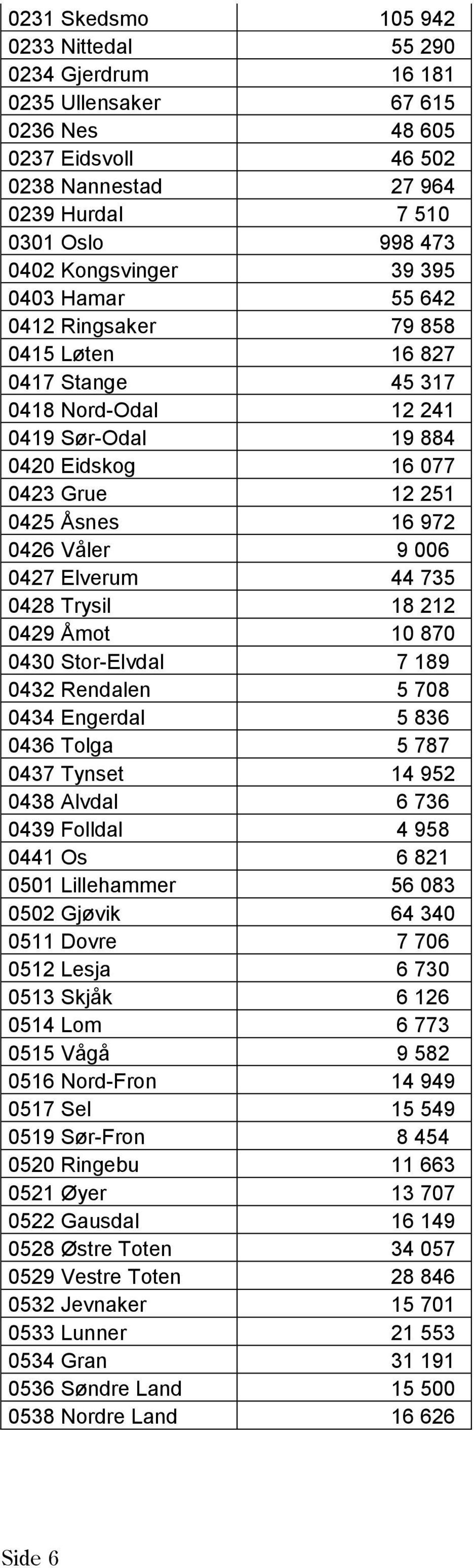 0427 Elverum 44 735 0428 Trysil 18 212 0429 Åmot 10 870 0430 Stor-Elvdal 7 189 0432 Rendalen 5 708 0434 Engerdal 5 836 0436 Tolga 5 787 0437 Tynset 14 952 0438 Alvdal 6 736 0439 Folldal 4 958 0441 Os