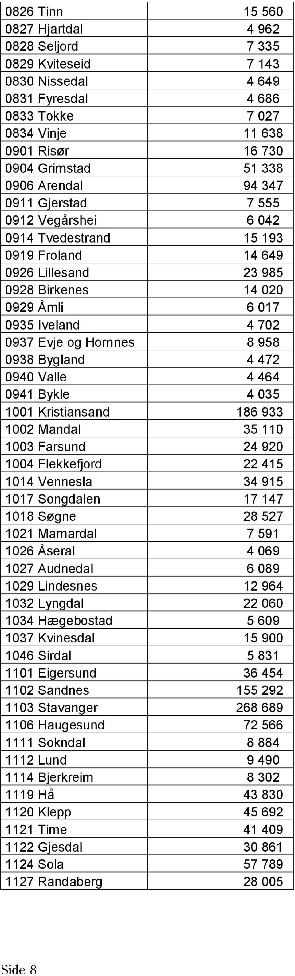 8 958 0938 Bygland 4 472 0940 Valle 4 464 0941 Bykle 4 035 1001 Kristiansand 186 933 1002 Mandal 35 110 1003 Farsund 24 920 1004 Flekkefjord 22 415 1014 Vennesla 34 915 1017 Songdalen 17 147 1018