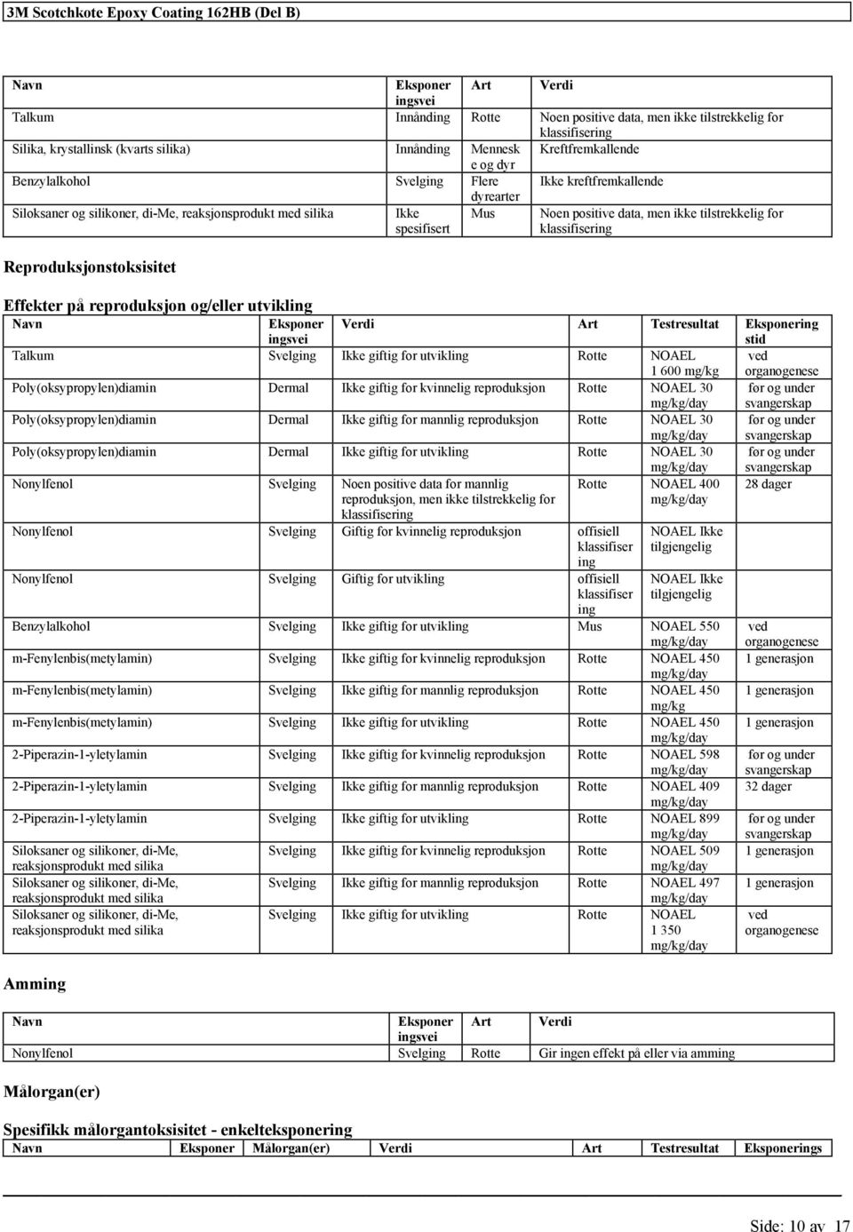 Effekter på reproduksjon og/ utvikling Navn Eksponer ingsvei Verdi Art Testresultat Eksponering stid Talkum Svelging Ikke giftig utvikling Rotte NOAEL 1 600 mg/kg ved organogenese