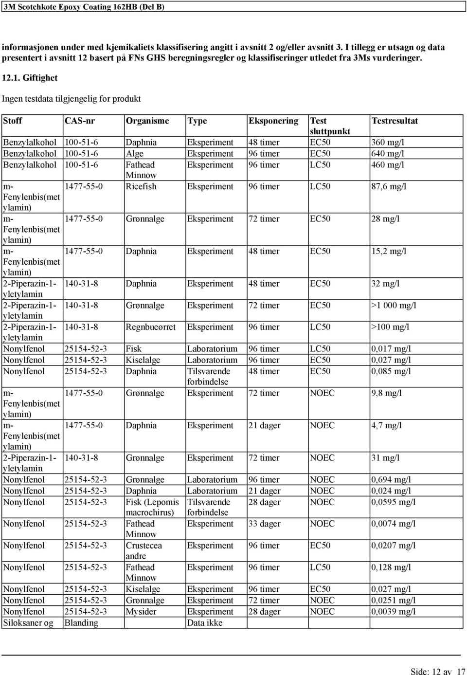 .1. Giftighet Ingen testdata produkt Stoff CAS-nr Organisme Type Eksponering Test Testresultat sluttpunkt Benzylalkohol 100-51-6 Daphnia Eksperiment 48 timer EC50 360 mg/l Benzylalkohol 100-51-6 Alge