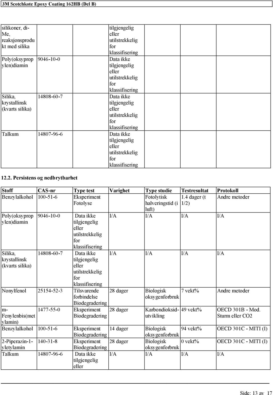 4 dager (t Andre metoder Fotolyse halveringstid (i 1/2) Poly(oksyprop ylen)diamin Silika, krystallinsk (kvarts silika) 9046-10-0 Data ikke 14808-60-7 Data ikke Nonylfenol 25154-52-3 Tilsvarende