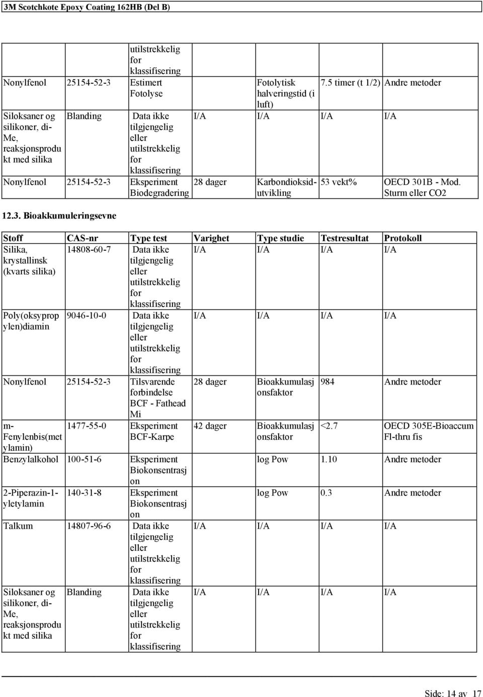 Sturm CO2 Stoff CAS-nr Type test Varighet Type studie Testresultat Protokoll Silika, krystallinsk (kvarts silika) 14808-60-7 Data ikke I/A I/A I/A I/A Poly(oksyprop ylen)diamin 9046-10-0 Data ikke