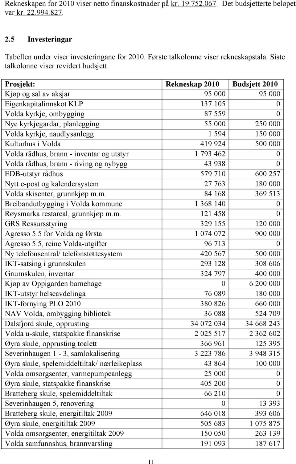Prosjekt: Rekneskap 2010 Budsjett 2010 Kjøp og sal av aksjar 95 000 95 000 Eigenkapitalinnskot KLP 137 105 0 Volda kyrkje, ombygging 87 559 0 Nye kyrkjegardar, planlegging 55 000 250 000 Volda