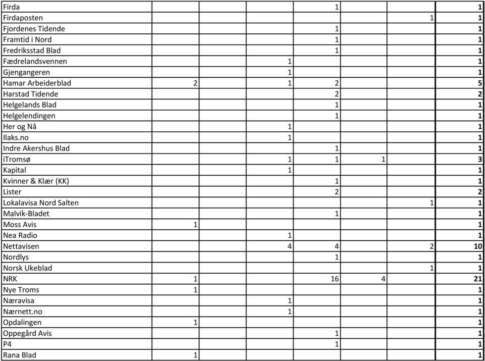 no 1 1 Indre Akershus Blad 1 1 itromsø 1 1 1 3 Kapital 1 1 Kvinner & Klær (KK) 1 1 Lister 2 2 Lokalavisa Nord Salten 1 1 Malvik-Bladet 1 1