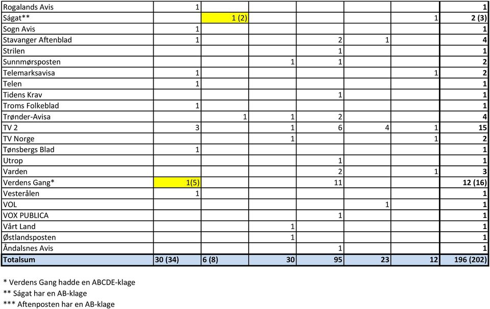 Varden 2 1 3 Verdens Gang* 1(5) 11 12 (16) Vesterålen 1 1 VOL 1 1 VOX PUBLICA 1 1 Vårt Land 1 1 Østlandsposten 1 1 Åndalsnes Avis 1 1