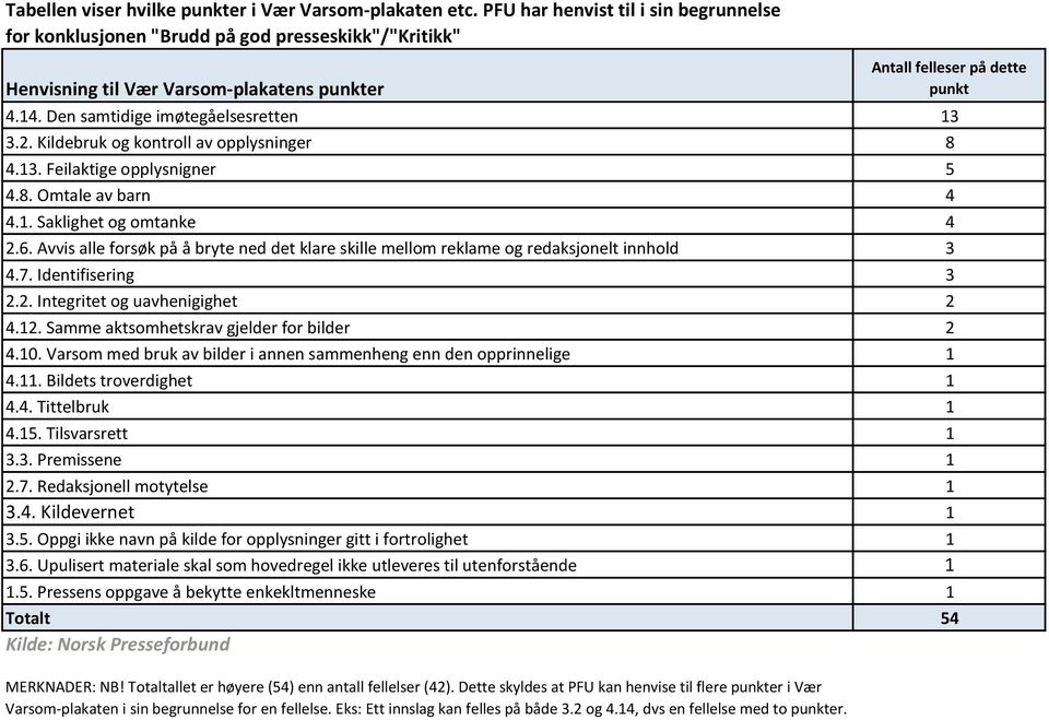 Den samtidige imøtegåelsesretten 13 3.2. Kildebruk og kontroll av opplysninger 8 4.13. Feilaktige opplysnigner 5 4.8. Omtale av barn 4 4.1. Saklighet og omtanke 4 2.6.