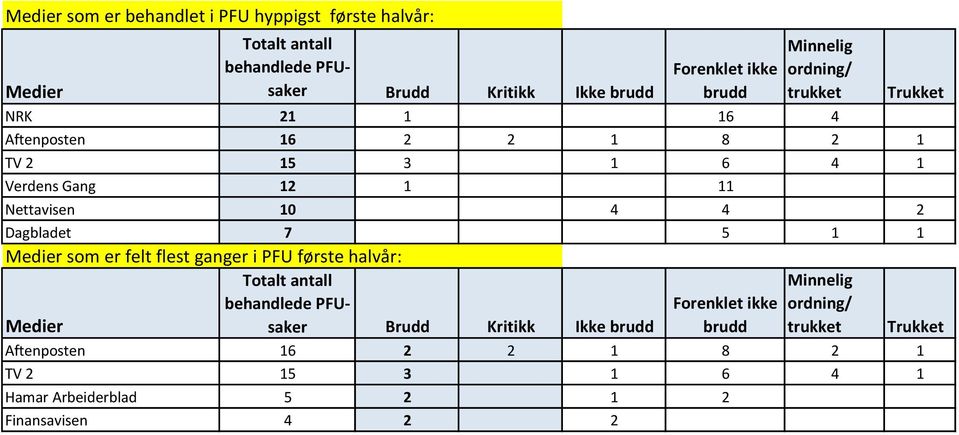 Trukket Dagbladet 7 5 1 1 Medier som er felt flest ganger i PFU første halvår: Totalt antall behandlede PFUsaker Minnelig Forenklet ikke