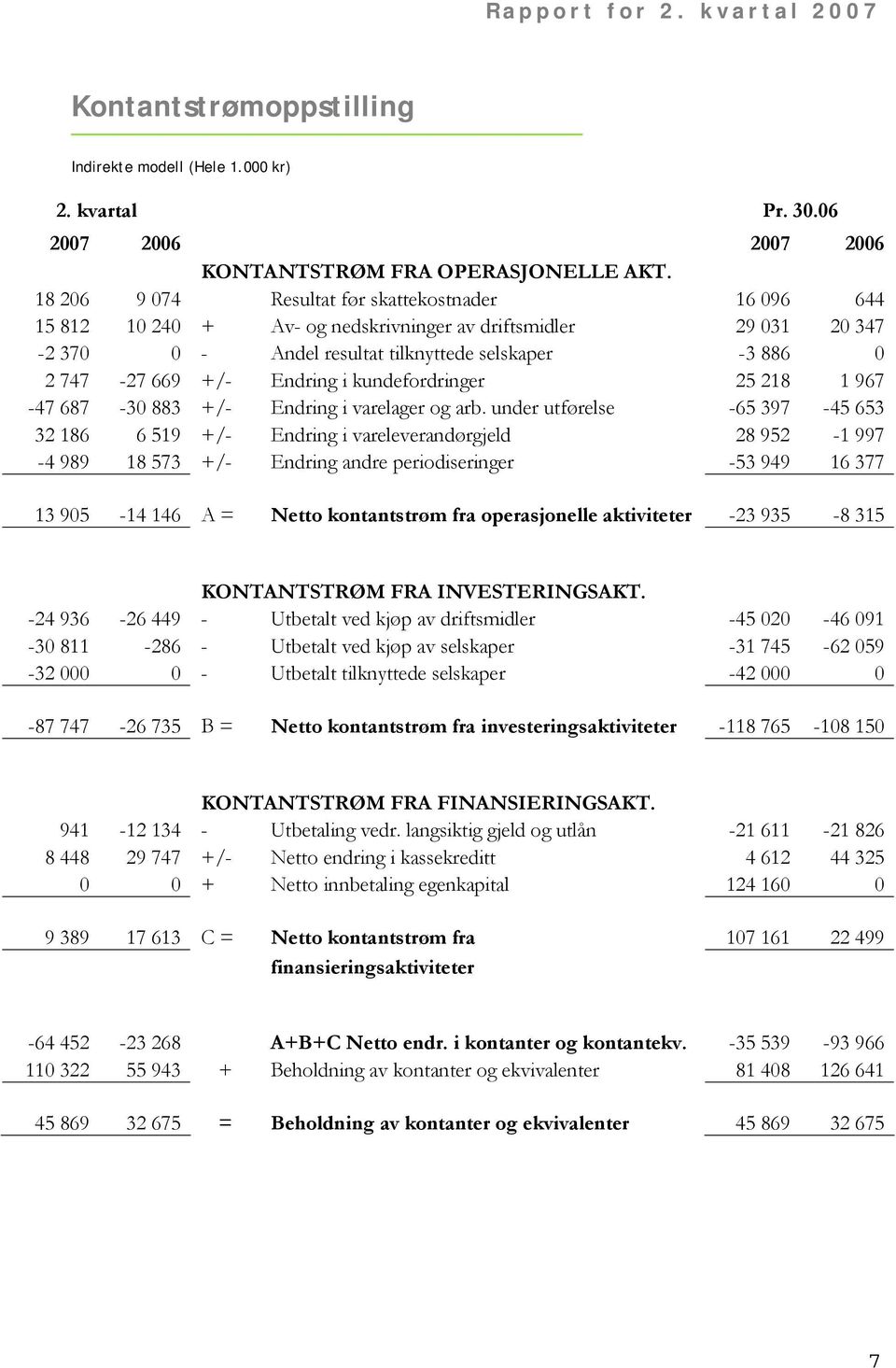 Endring i kundefordringer 25 218 1 967-47 687-30 883 +/- Endring i varelager og arb.