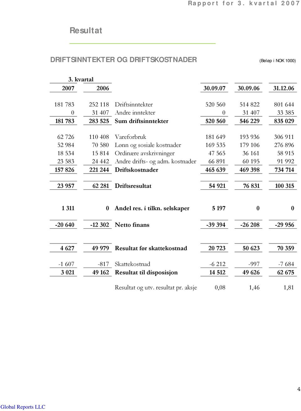 936 306 911 52 984 70 580 Lønn og sosiale kostnader 169 535 179 106 276 896 18 534 15 814 Ordinære avskrivninger 47 565 36 161 58 915 23 583 24 442 Andre drifts- og adm.