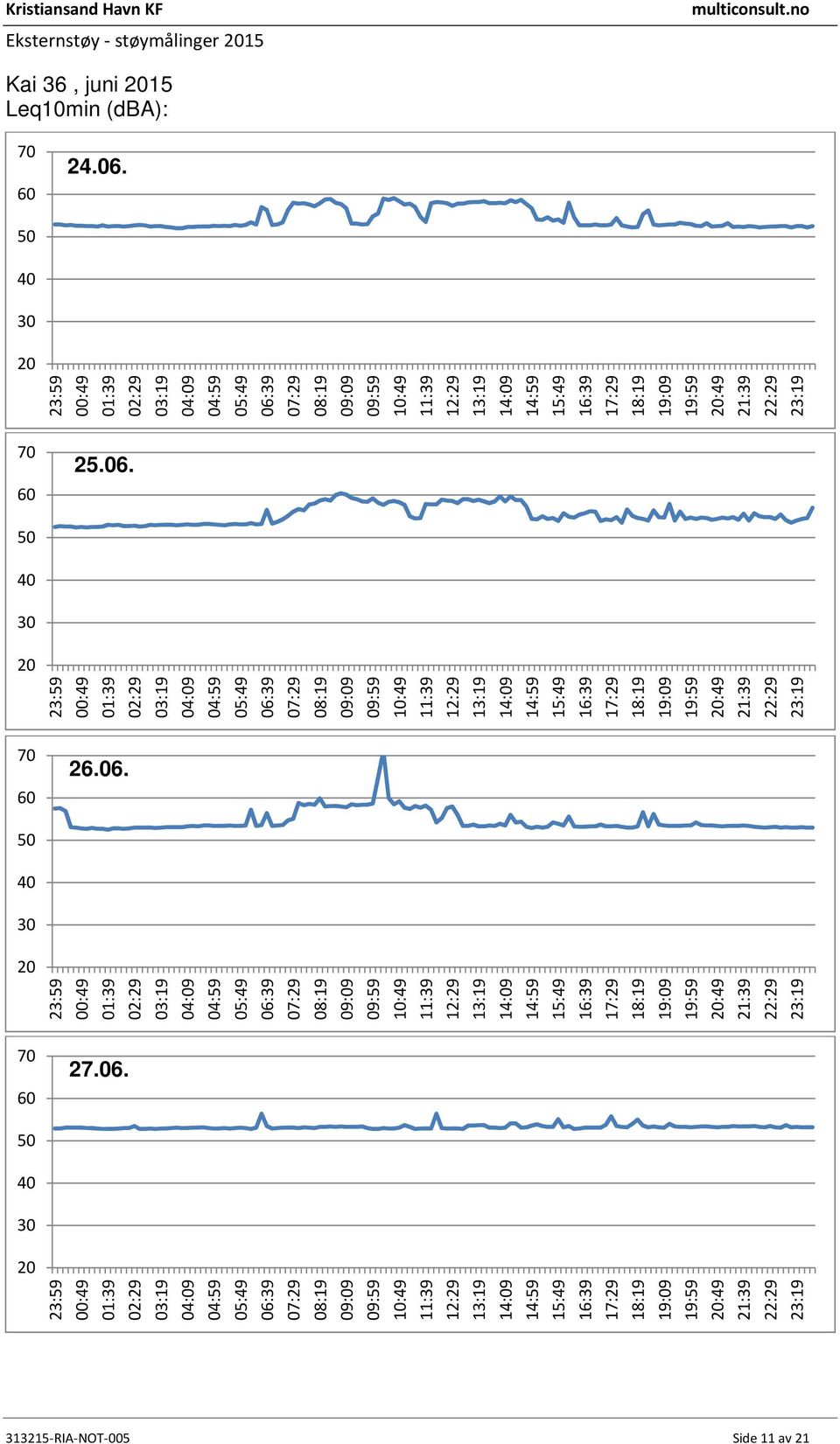 Kai 36, juni 15 Leq10min (dba):