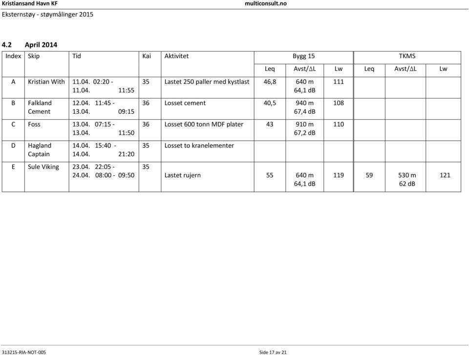 Lastet 2 paller med kystlast 46,8 6 m 64,1 db 36 Losset cement,5 9 m 67,4 db 36 Losset 0 tonn MDF plater 43 910 m 67,2 db 35 Losset to