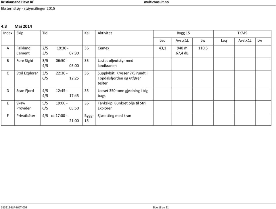 12:25 D Scan Fjord 4/5 12:45 4/5 17:45 E Skaw Provider 5/5 19:00 6/5 05: F Privatbåter 4/5 ca 17:00 21:00 36 Cemex 43,1 9 m 67,4 db 35 Lastet