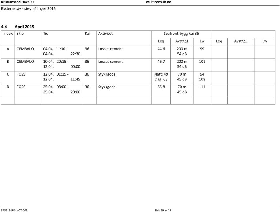 04. :00 36 Losset cement 44,6 0 m 54 db 36 Losset cement 46,7 0 m 54 db 36 Stykkgods Natt: 49 Dag: 63 Leq