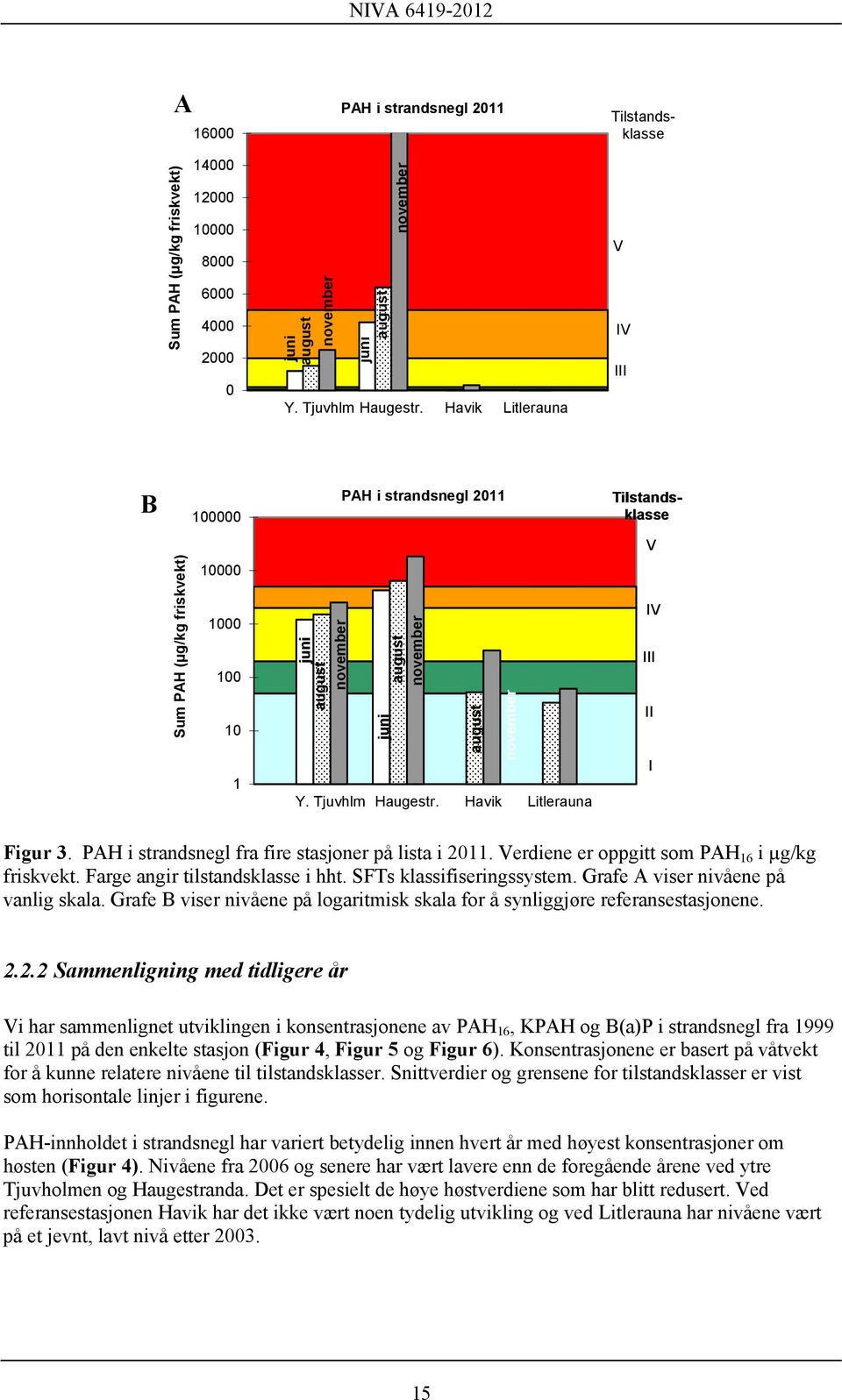 Havik Litlerauna IV III II I Figur 3. PAH i strandsnegl fra fire stasjoner på lista i 2011. Verdiene er oppgitt som PAH 16 i µg/kg friskvekt. Farge angir tilstandsklasse i hht.