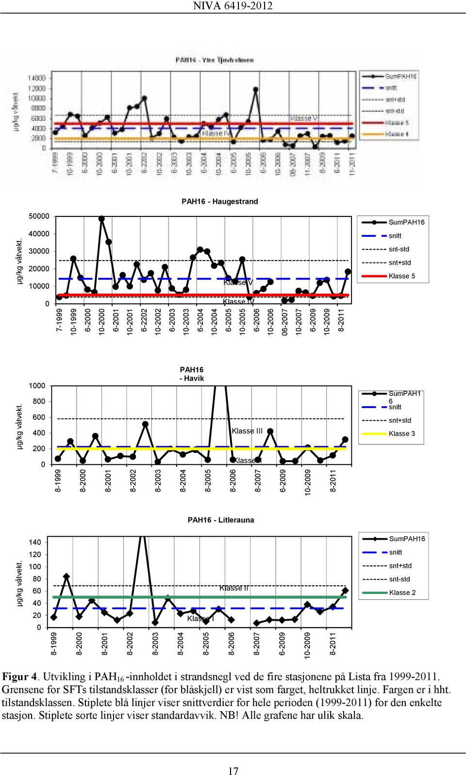 10-2003 6-2004 10-2004 6-2005 10-2005 6-2006 10-2006 06-2007 10-2007 6-2009 10-2009 8-2011 1000 800 600 400 200 0 PAH16 -Havik Klasse III Klasse II SumPAH1 6 snitt snt+std Klasse 3 8-1999 8-2000