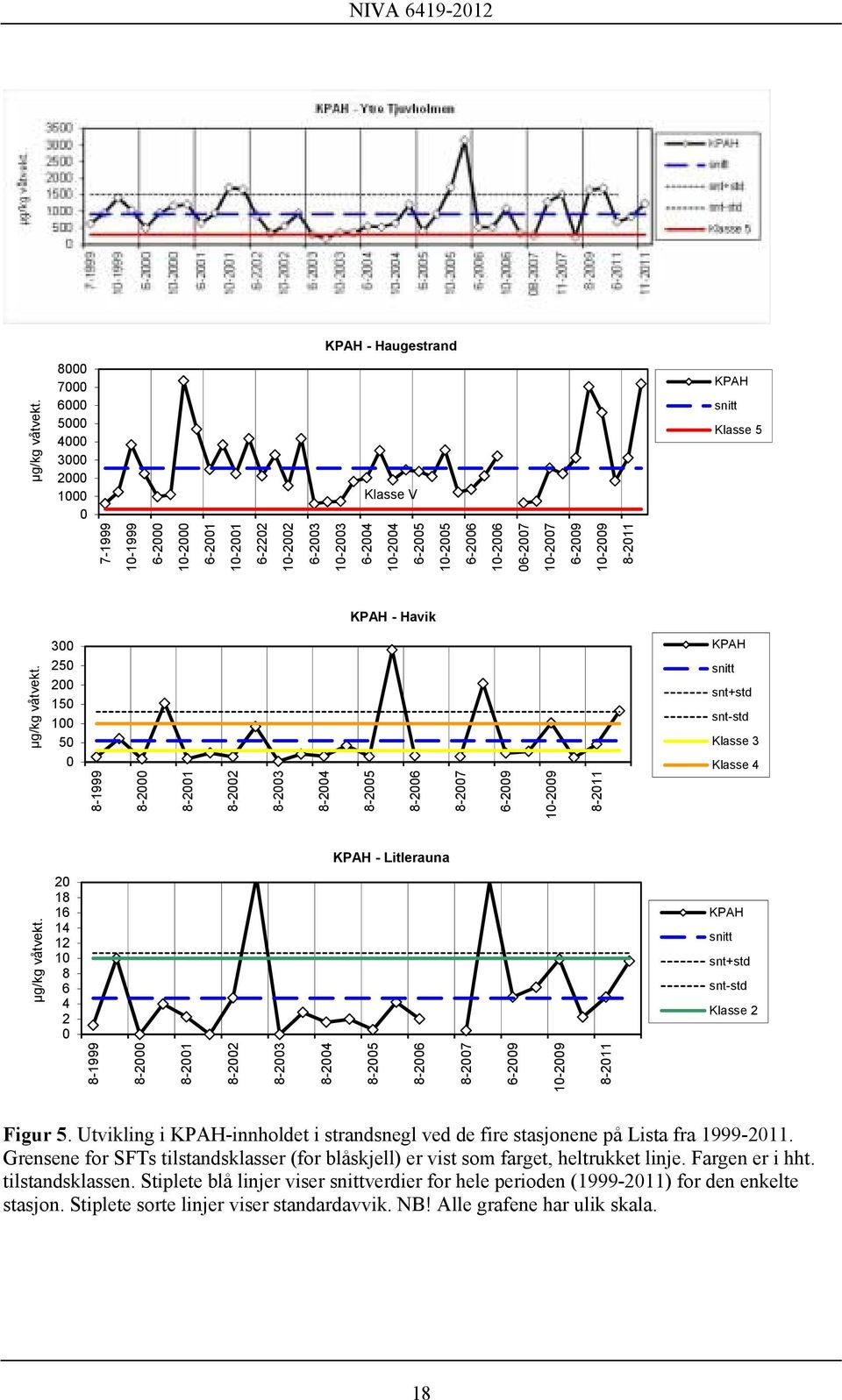 10-2007 6-2009 10-2009 8-2011 KPAH - Havik µg/kg våtvekt.