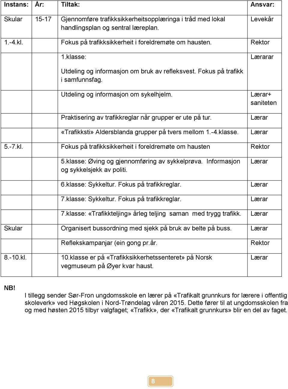 Praktisering av trafikkreglar når grupper er ute på tur. «Trafikksti» Aldersblanda grupper på tvers mellom 1.-4.klasse. Lærar+ saniteten Lærar Lærar 5.-7.kl. Fokus på trafikksikkerheit i foreldremøte om hausten Rektor 5.