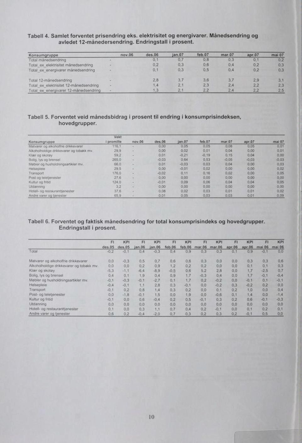 7 3,6 3,7 2,9 3.1 Total_ex_elektrisitet 12-månedsendring 1,4 2.1 2,4 2,2 2.3 Total_ex_energivarer 12-månedsendring 1,3 2.1 2.2 2.4 2.2 2.5 Tabell 5.