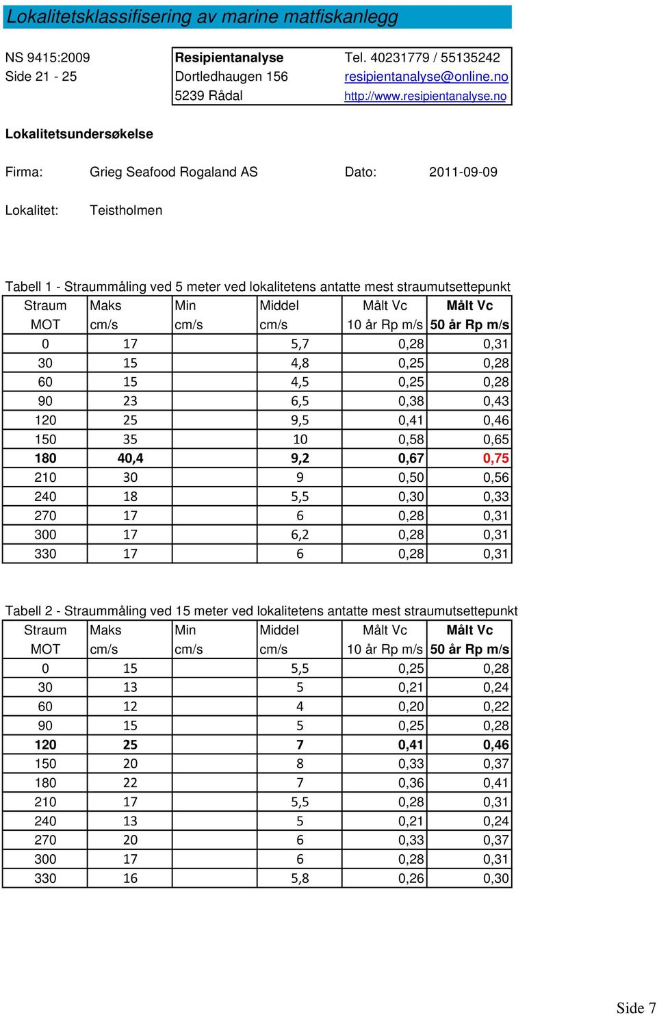 no Lokalitetsundersøkelse Firma: Grieg Seafood Rogaland AS Dato: 2011-09-09 Lokalitet: Teistholmen Tabell 1 - Straummåling ved 5 meter ved lokalitetens antatte mest straumutsettepunkt Straum Maks Min
