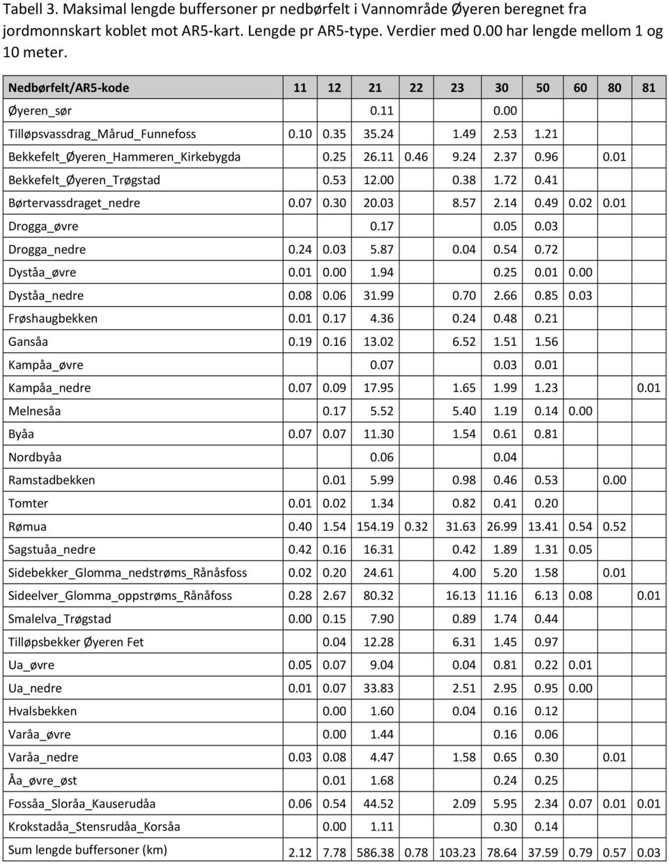 96 0.01 Bekkefelt_Øyeren_Trøgstad 0.53 12.00 0.38 1.72 0.41 Børtervassdraget_nedre 0.07 0.30 20.03 8.57 2.14 0.49 0.02 0.01 Drogga_øvre 0.17 0.05 0.03 Drogga_nedre 0.24 0.03 5.87 0.04 0.54 0.