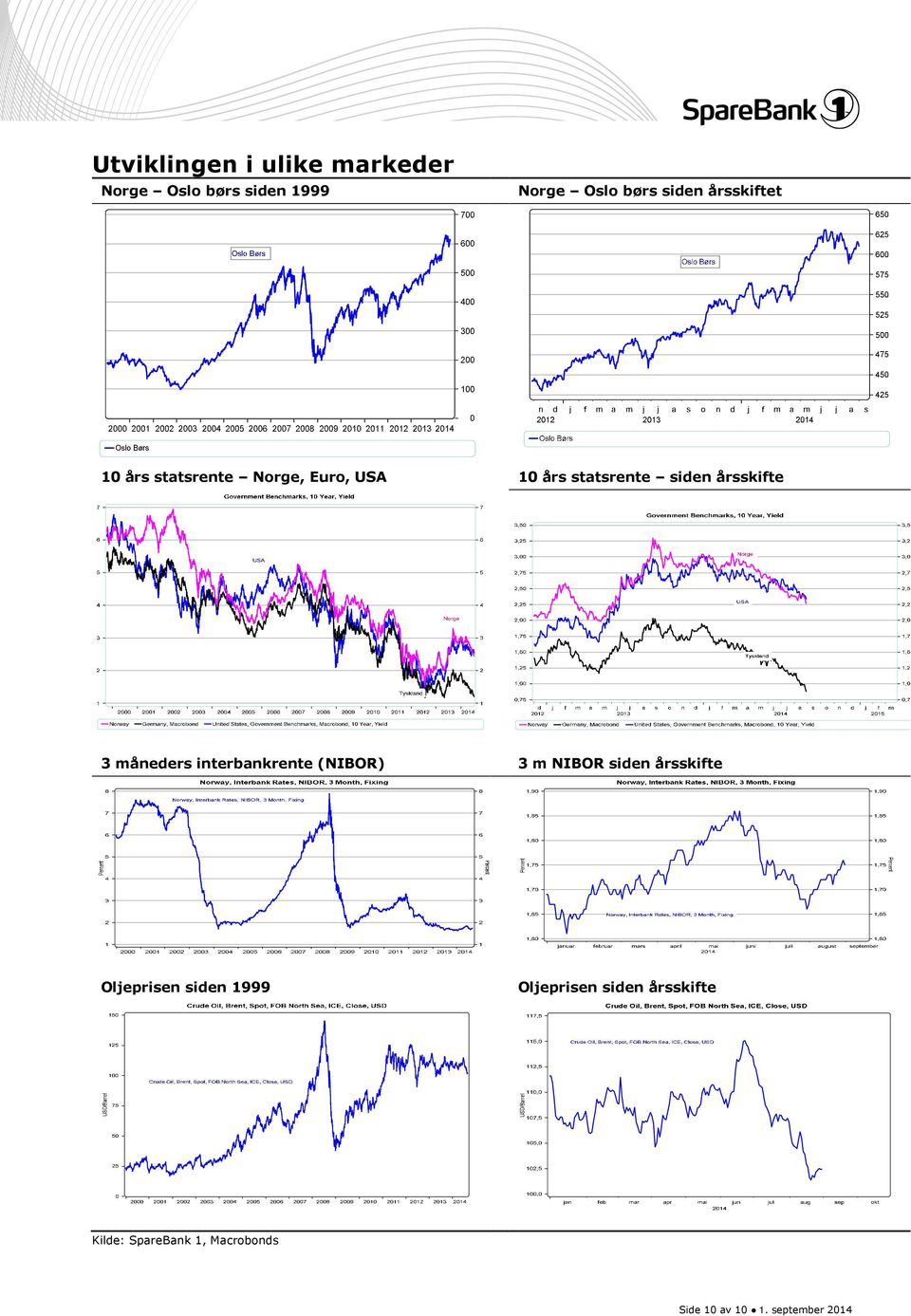 måneders interbankrente (NIBOR) 3 m NIBOR siden årsskifte Oljeprisen siden 1999