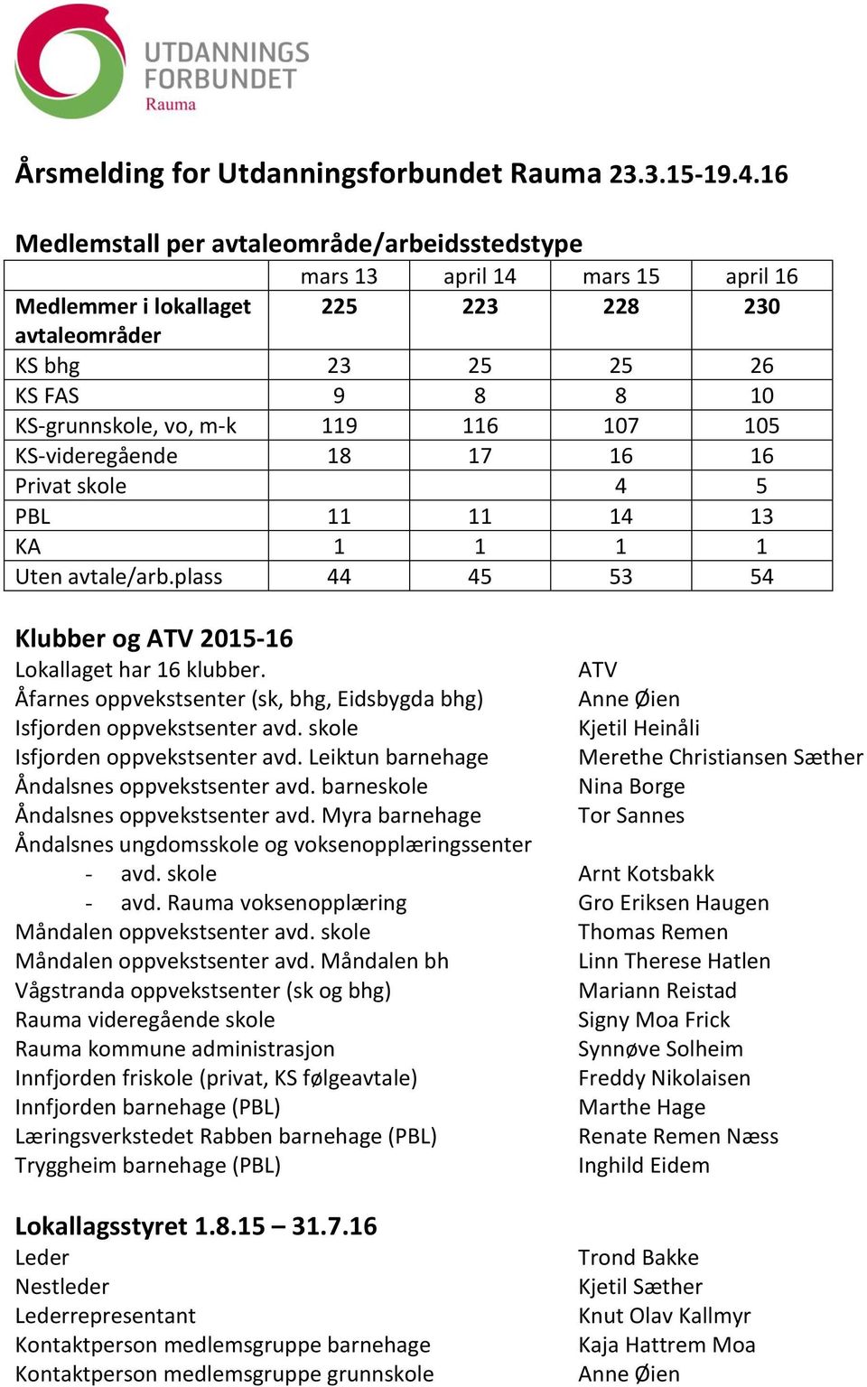 116 107 105 KS-videregående 18 17 16 16 Privat skole 4 5 PBL 11 11 14 13 KA 1 1 1 1 Uten avtale/arb.plass 44 45 53 54 Klubber og ATV 2015-16 Lokallaget har 16 klubber.