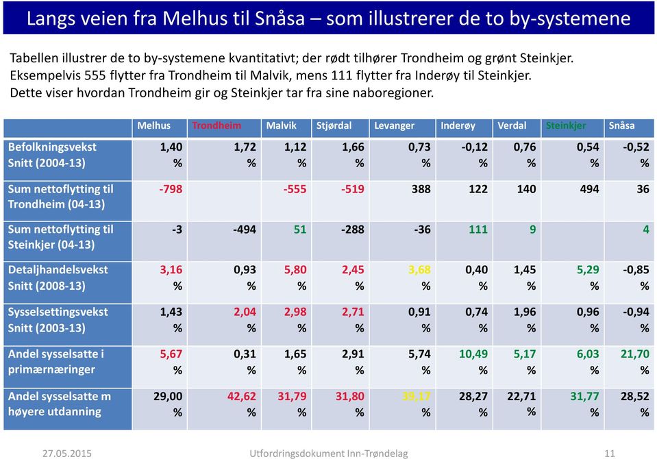 Befolkningsvekst Snitt (2004-13) Sum nettoflytting til Trondheim (04-13) Melhus Trondheim Malvik Stjørdal Levanger Inderøy Verdal Steinkjer Snåsa 1,40 1,72 1,12 1,66 0,73-0,12 0,76 0,54-0,52-798