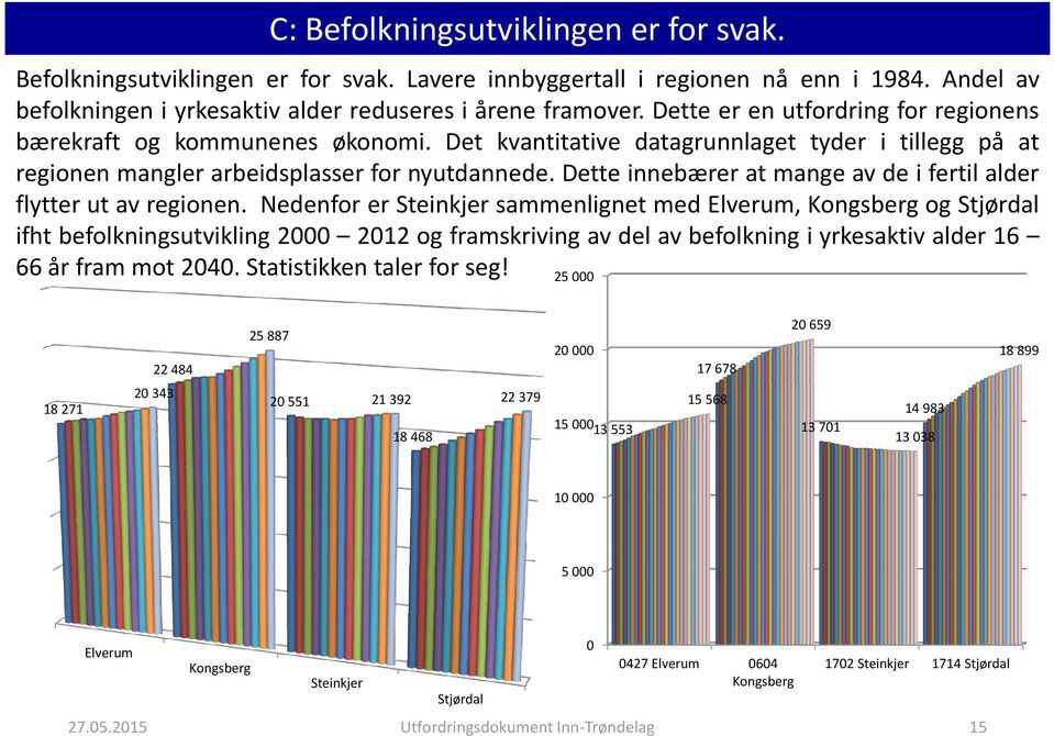 Dette innebærer at mange av de i fertil alder flytter ut av regionen.