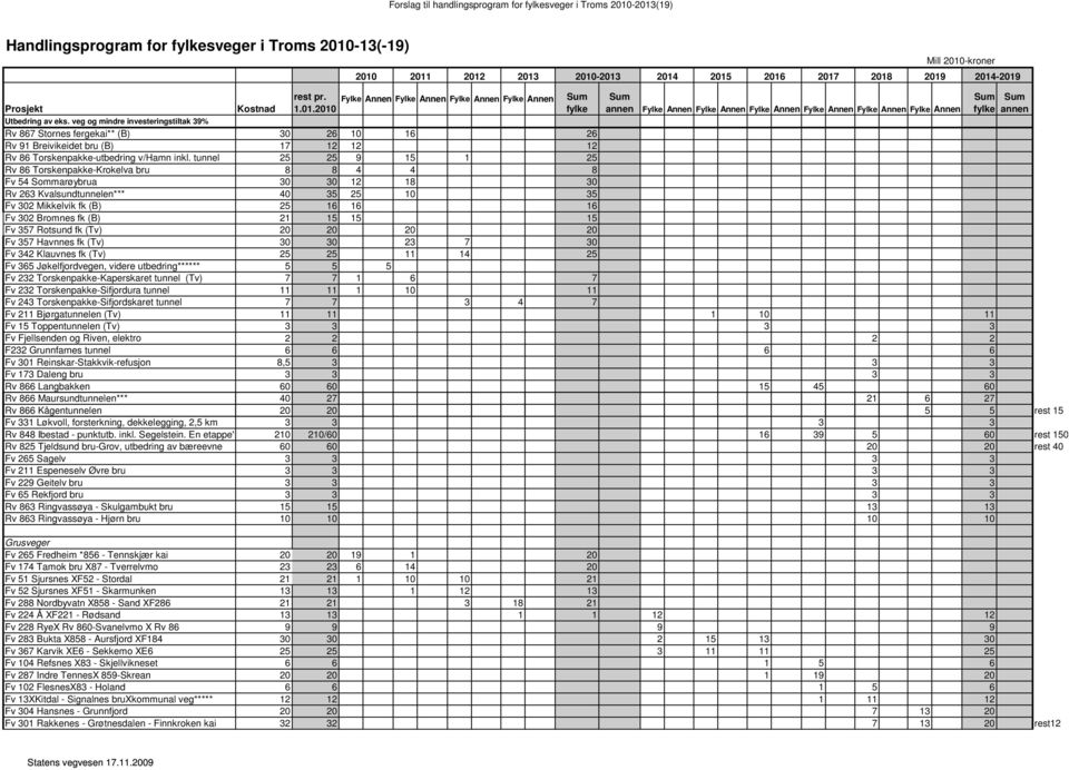 veg og mindre investeringstiltak 39% Rv 867 Stornes fergekai** (B) 30 26 10 16 26 Rv 91 Breivikeidet bru (B) 17 12 12 12 Rv 86 Torskenpakke-utbedring v/hamn inkl.