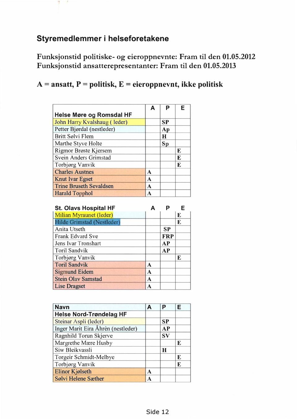 2013 A = ansatt, P = politisk, E = eieroppnevnt, ikke politisk A P E Helse Møre o Romsdal HF John Ha Kvalshau (leder) SP Petter Bjørdal (nestleder) A Britt Sølvi Flem H Marthe St e Holte S Rigrnor