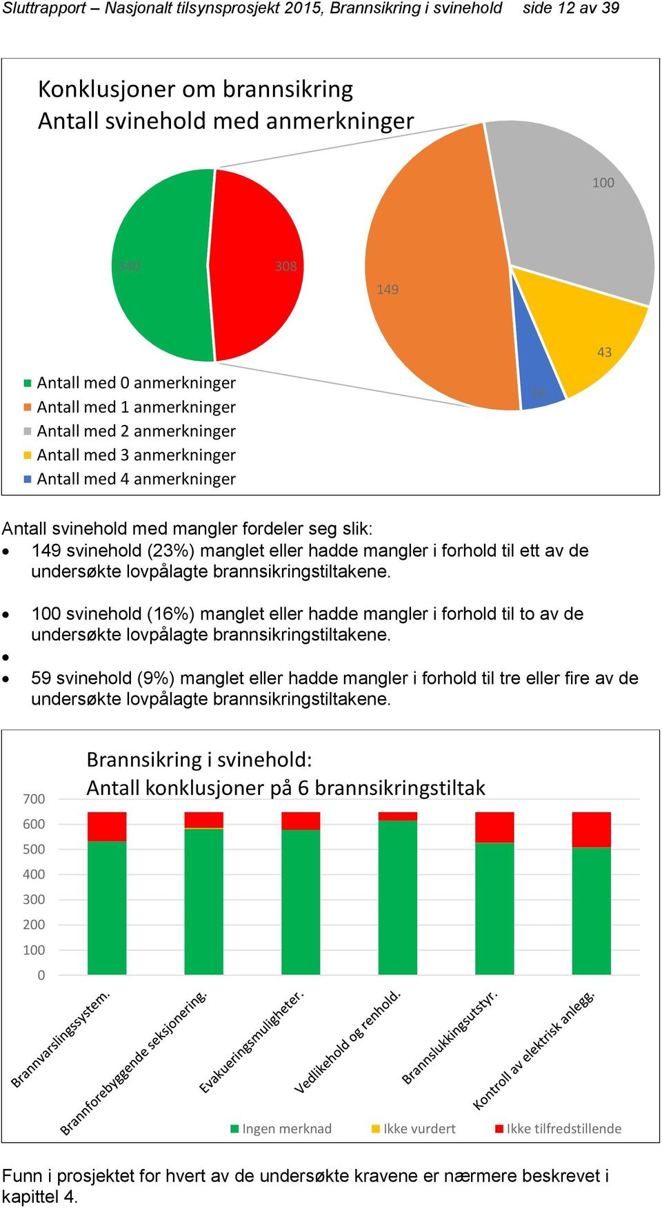 forhold til ett av de undersøkte lovpålagte brannsikringstiltakene. 100 svinehold (16%) manglet eller hadde mangler i forhold til to av de undersøkte lovpålagte brannsikringstiltakene.