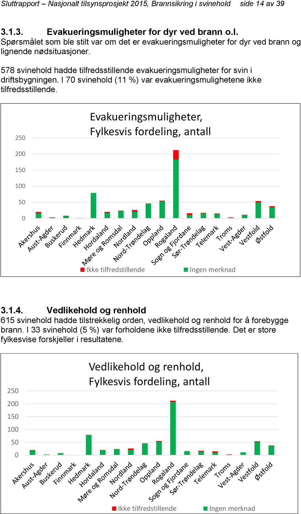 250 Evakueringsmuligheter, Fylkesvis fordeling, antall 200 150 100 50 0 Ikke tilfredstillende Ingen merknad 3.1.4.