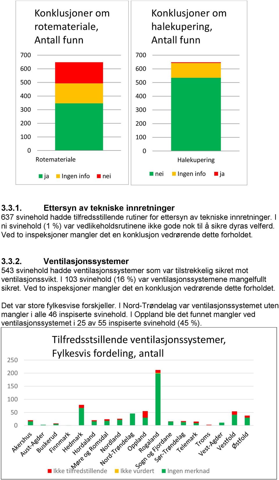 I ni svinehold (1 %) var vedlikeholdsrutinene ikke gode nok til å sikre dyras velferd. Ved to inspeksjoner mangler det en konklusjon vedrørende dette forholdet. 3.3.2.