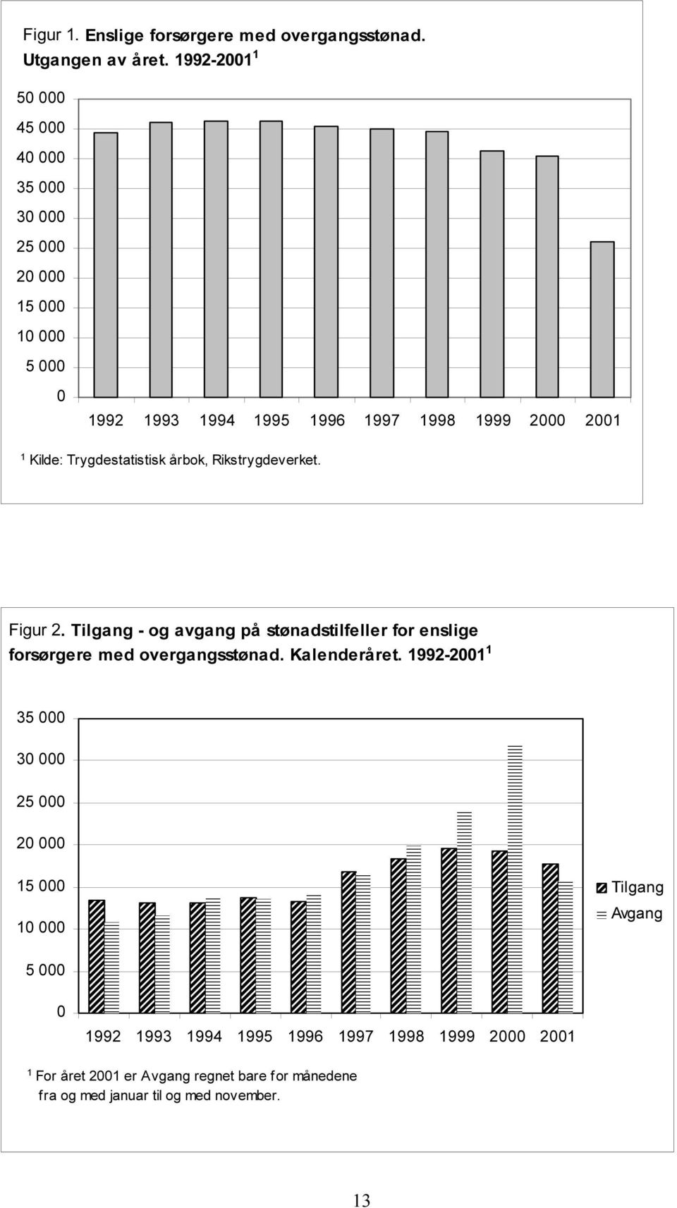 Trygdestatistisk årbok, Rikstrygdeverket. Figur 2. Tilgang - og avgang på stønadstilfeller for enslige forsørgere med overgangsstønad.