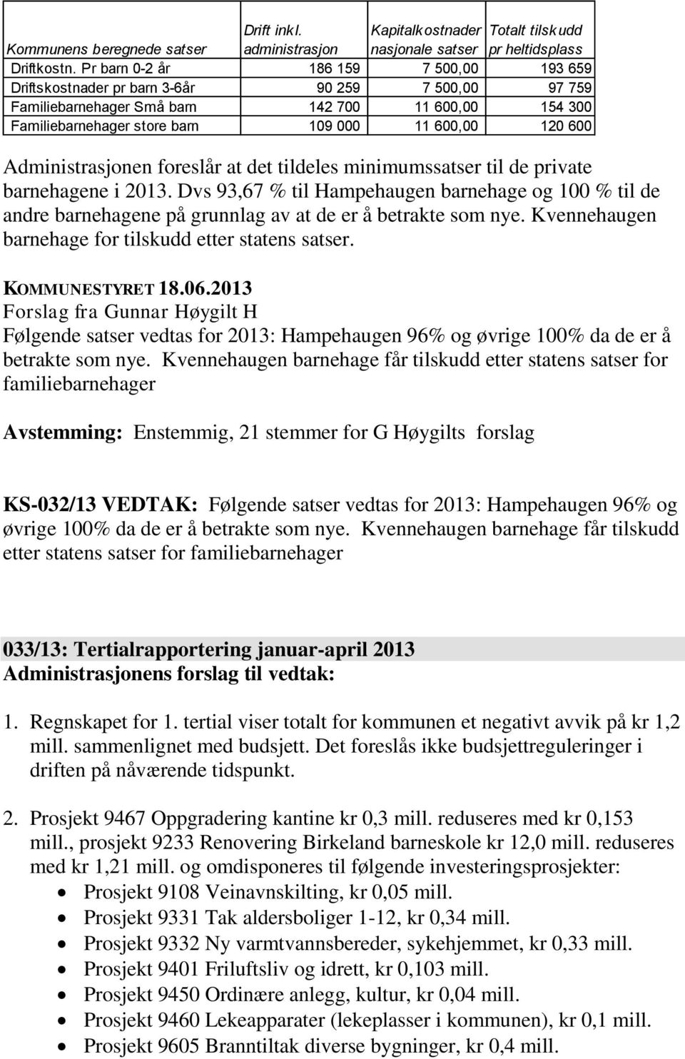 600 Administrasjonen foreslår at det tildeles minimumssatser til de private barnehagene i 2013.