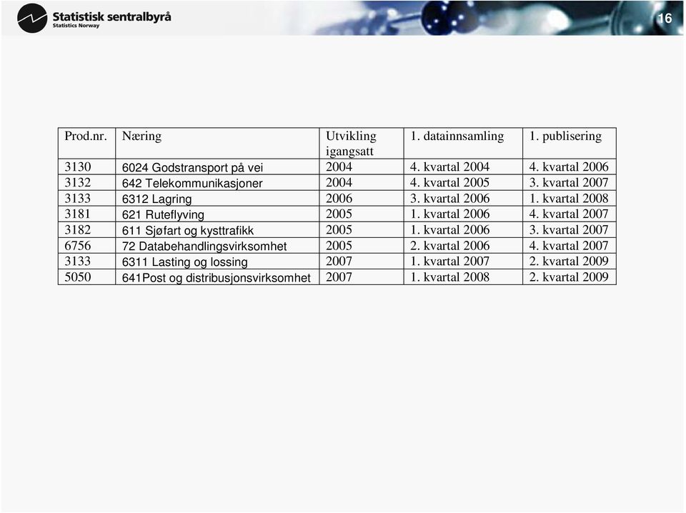 kvartal 2008 3181 621 Ruteflyving 2005 1. kvartal 2006 4. kvartal 2007 3182 611 Sjøfart og kysttrafikk 2005 1. kvartal 2006 3.