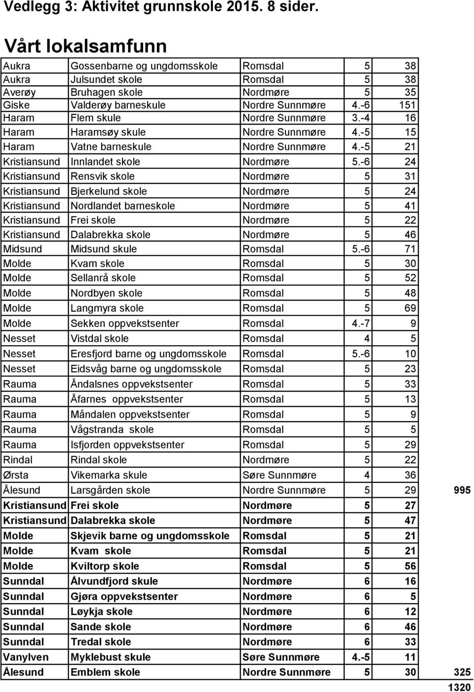 -6 151 Haram Flem skule Nordre Sunnmøre 3.-4 16 Haram Haramsøy skule Nordre Sunnmøre 4.-5 15 Haram Vatne barneskule Nordre Sunnmøre 4.-5 21 Kristiansund Innlandet skole Nordmøre 5.