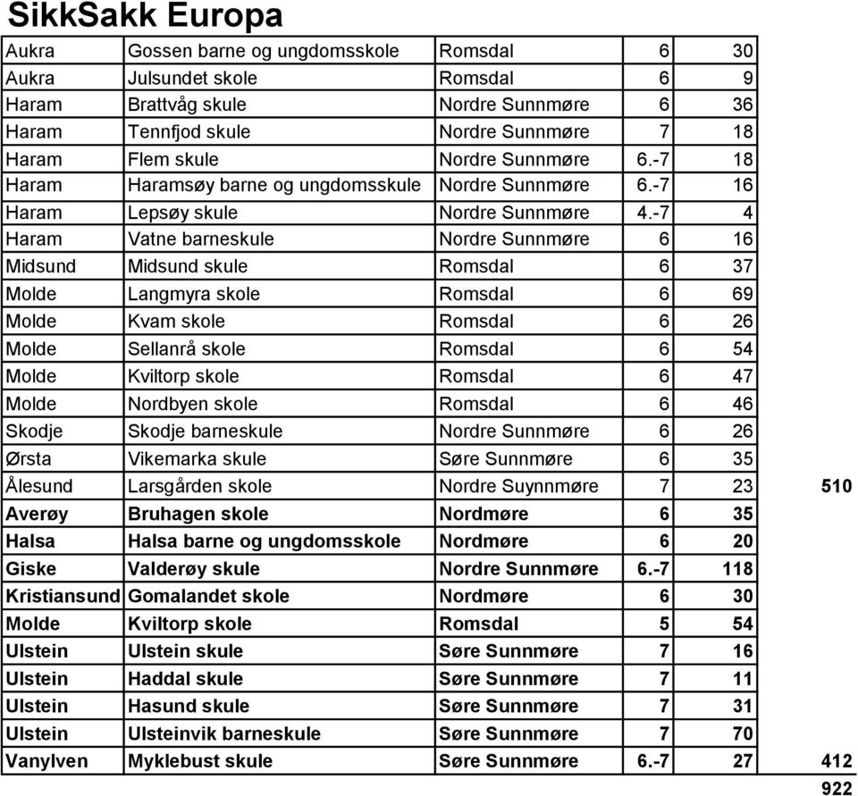 -7 4 Haram Vatne barneskule Nordre Sunnmøre 6 16 Midsund Midsund skule Romsdal 6 37 Molde Langmyra skole Romsdal 6 69 Molde Kvam skole Romsdal 6 26 Molde Sellanrå skole Romsdal 6 54 Molde Kviltorp