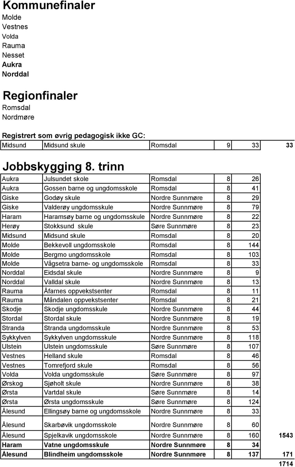 og ungdomsskule Nordre Sunnmøre 8 22 Herøy Stokksund skule Søre Sunnmøre 8 23 Midsund Midsund skule Romsdal 8 20 Molde Bekkevoll ungdomsskole Romsdal 8 144 Molde Bergmo ungdomsskole Romsdal 8 103