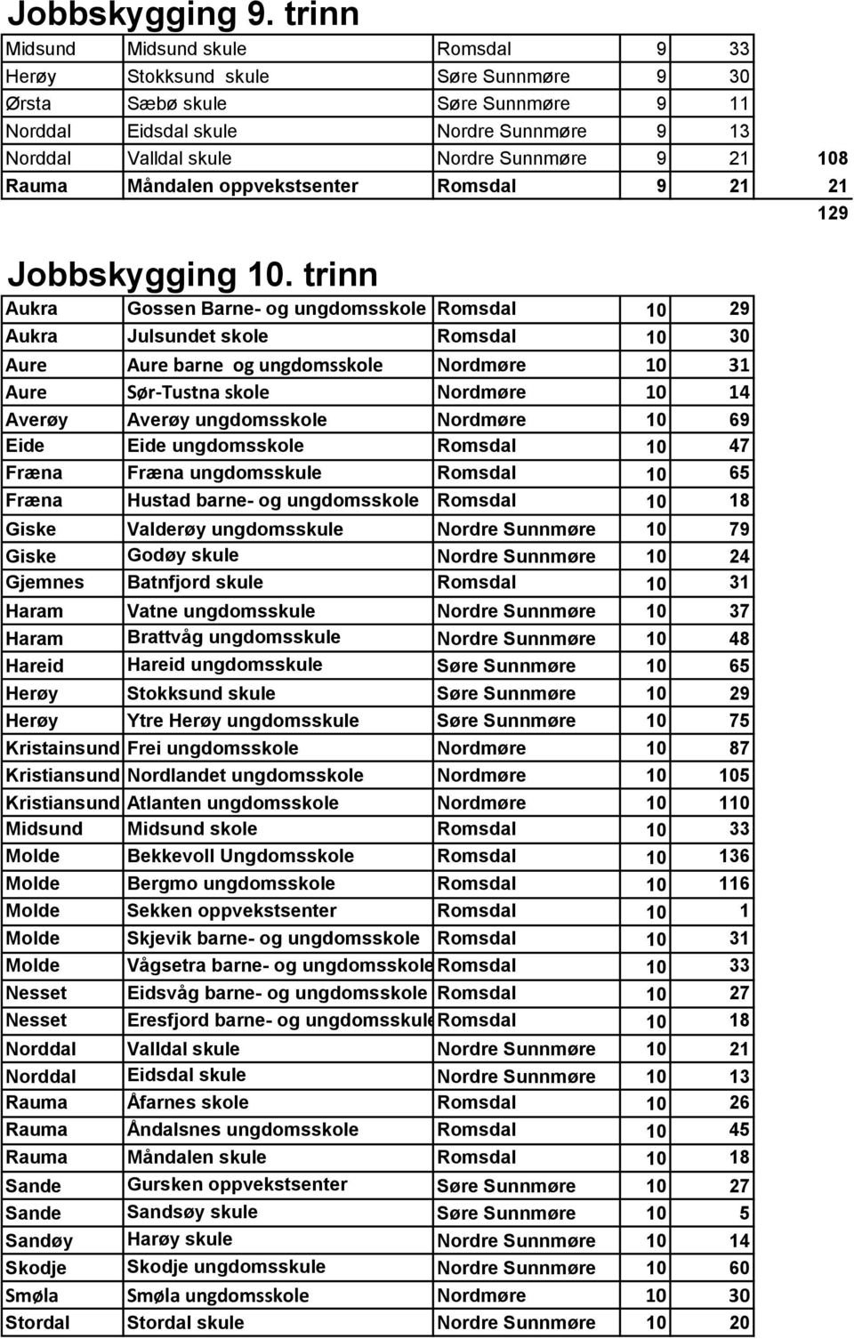 9 21 108 Rauma Måndalen oppvekstsenter Romsdal 9 21 21 Jobbskygging 10.