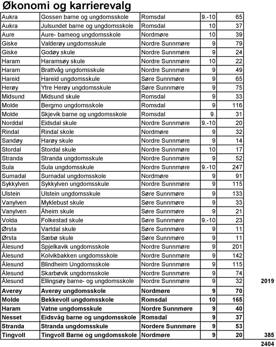 Haramsøy skule Nordre Sunnmøre 10 22 Haram Brattvåg ungdomsskule Nordre Sunnmøre 9 49 Hareid Hareid ungdomsskule Søre Sunnmøre 9 65 Herøy Ytre Herøy ungdomsskule Søre Sunnmøre 9 75 Midsund Midsund