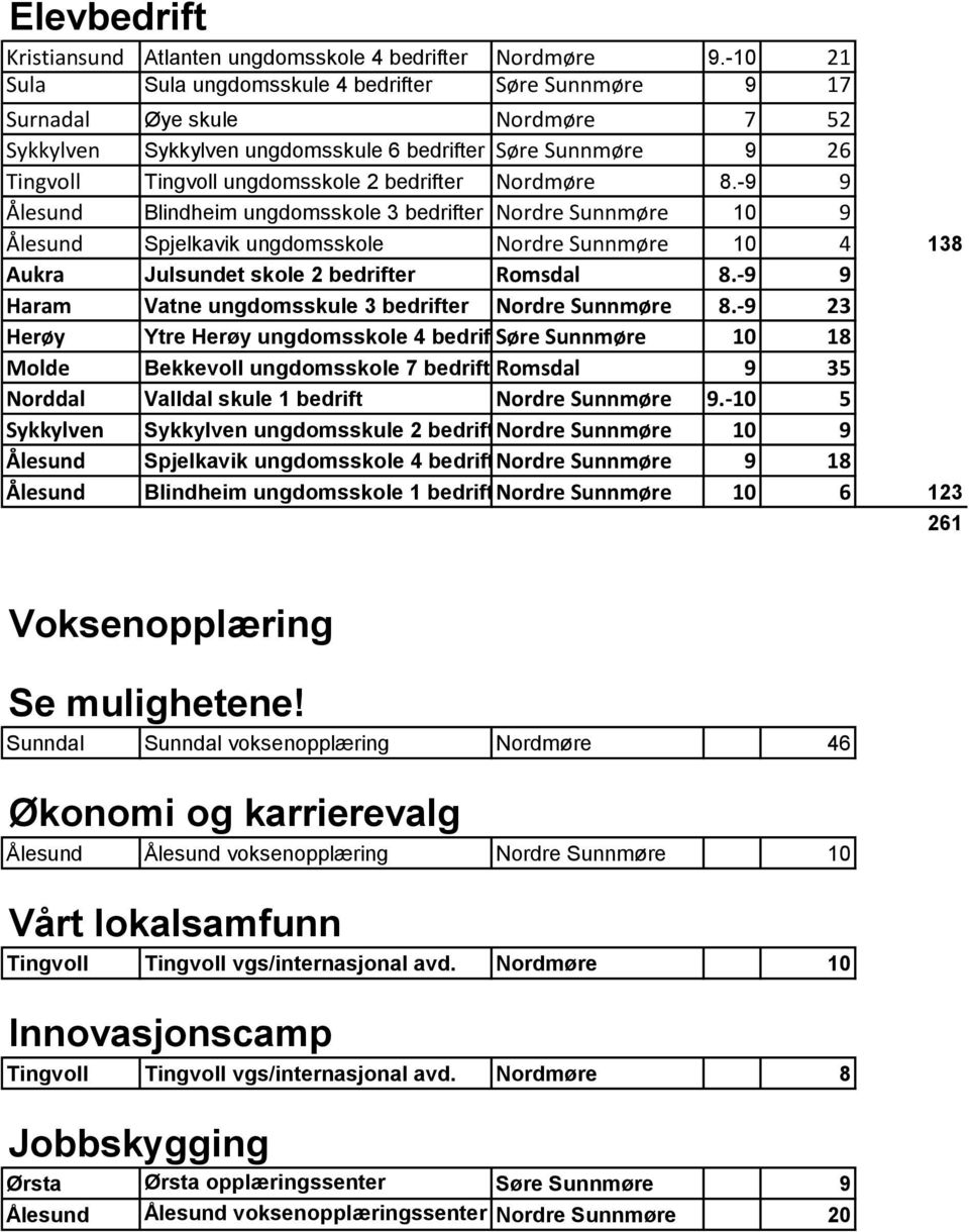 bedrifter Nordmøre 8.-9 9 Ålesund Blindheim ungdomsskole 3 bedrifter Nordre Sunnmøre 10 9 Ålesund Spjelkavik ungdomsskole Nordre Sunnmøre 10 4 138 Aukra Julsundet skole 2 bedrifter Romsdal 8.