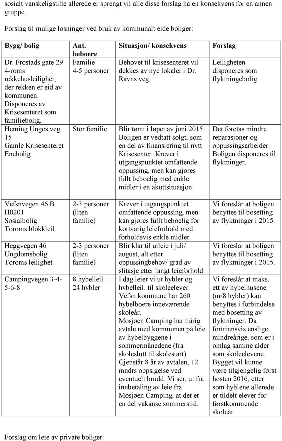 beboere Familie 4-5 personer Situasjon/ konsekvens Behovet til krisesenteret vil dekkes av nye lokaler i Dr. Ravns veg Stor familie Blir tømt i løpet av juni 2015.